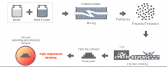 Theory and process of Metal Injection Molding